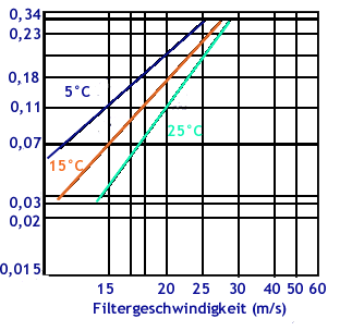Diagramm Filtergeschwindigkeit bei Enteisenung und Entmanganung mit FMH
