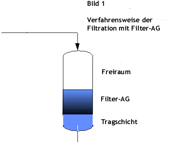 Filterbettaufbau mit FilterAG