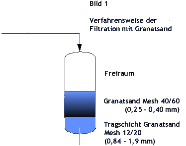 Diagramm Filterbett Granatsand