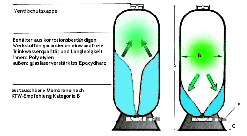 Schnittskizze durch einen Membrandruckbehälter