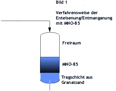 Verfahrensschema Filtrations mit MNO-85 zur Enteisenung und Entmanganung